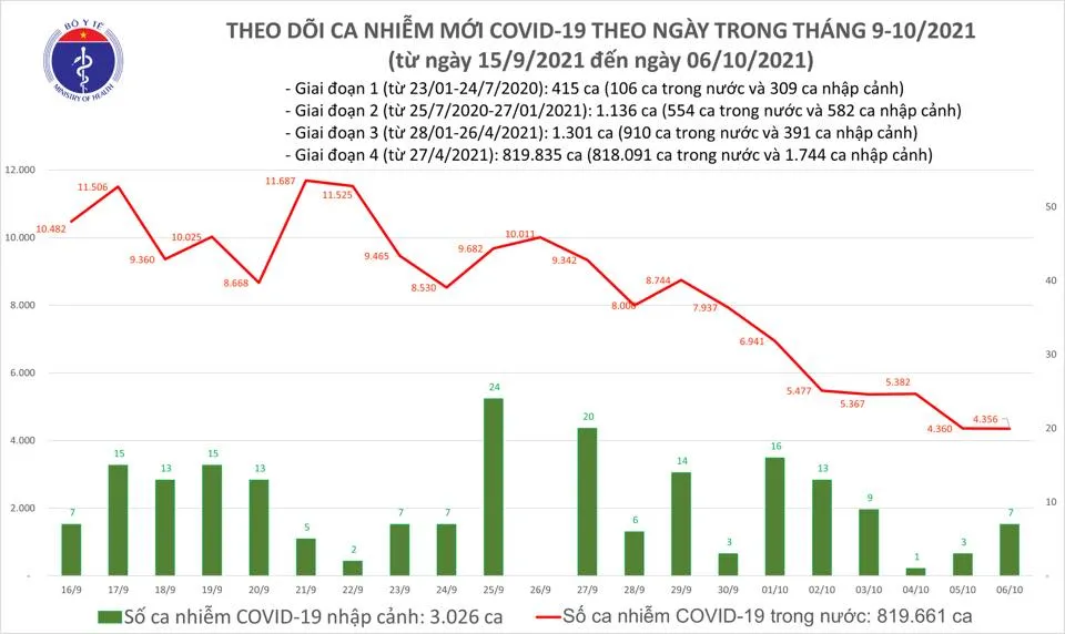 Ngày 6-10, thêm 4.363 ca mắc Covid-19, TPHCM có 1.960 ca ảnh 1