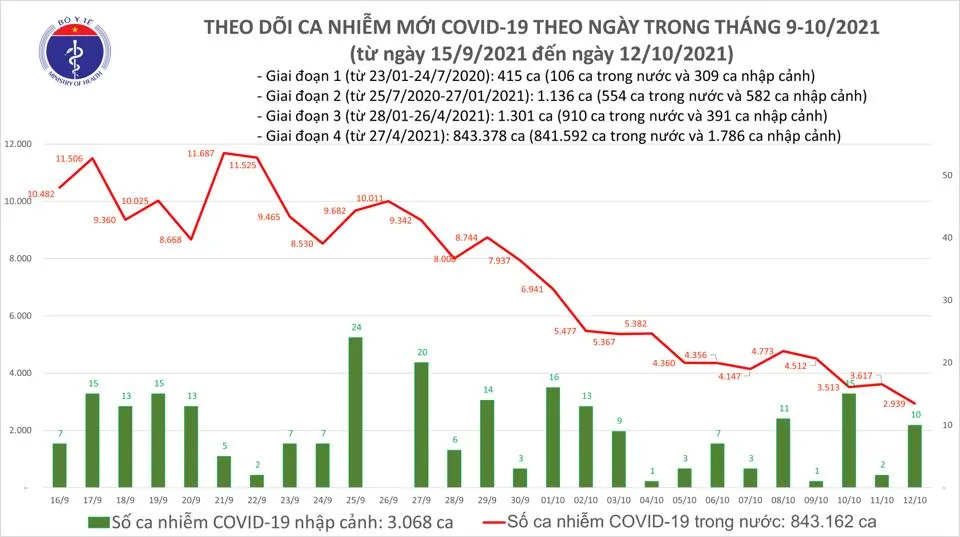 Ngày 12-10, số ca tử vong do Covid-19 giảm mạnh xuống còn 93 ảnh 1