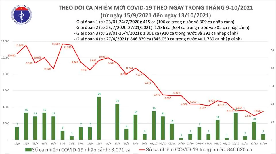 Ngày 13-10, thêm 1.432 ca mắc Covid-19 trong cộng đồng và 106 ca tử vong ảnh 1