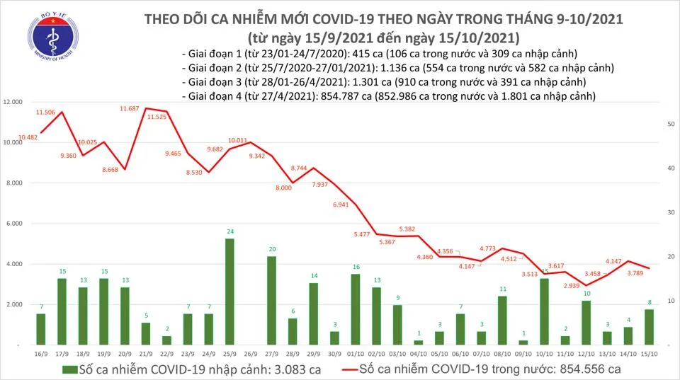 Ngày 15-10, có 1.475 ca mắc Covid-19 trong cộng đồng và 918 người khỏi bệnh ảnh 2