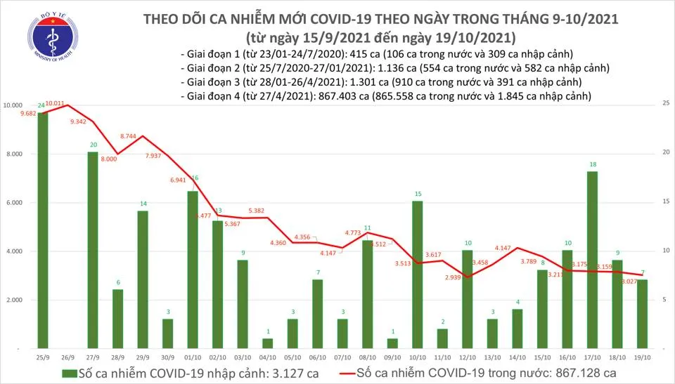 Ngày 19-10, thêm 1.220 ca mắc Covid-19 trong cộng đồng và 75 ca tử vong ảnh 2