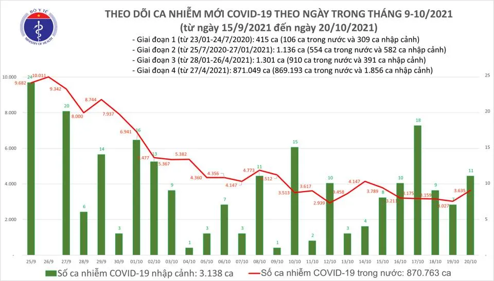 Ngày 20-10, 50 tỉnh thành ghi nhận 3.646 ca mắc Covid-19  ảnh 1