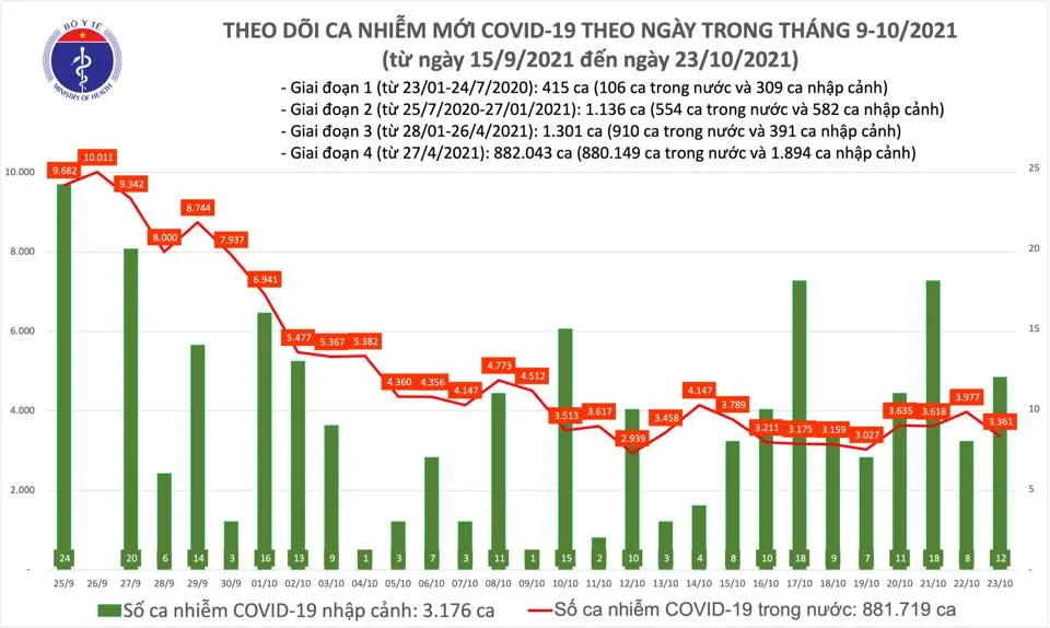 Ngày 23-10, cả nước thêm 3.373 ca mắc Covid-19, TPHCM có 749 ca ảnh 1