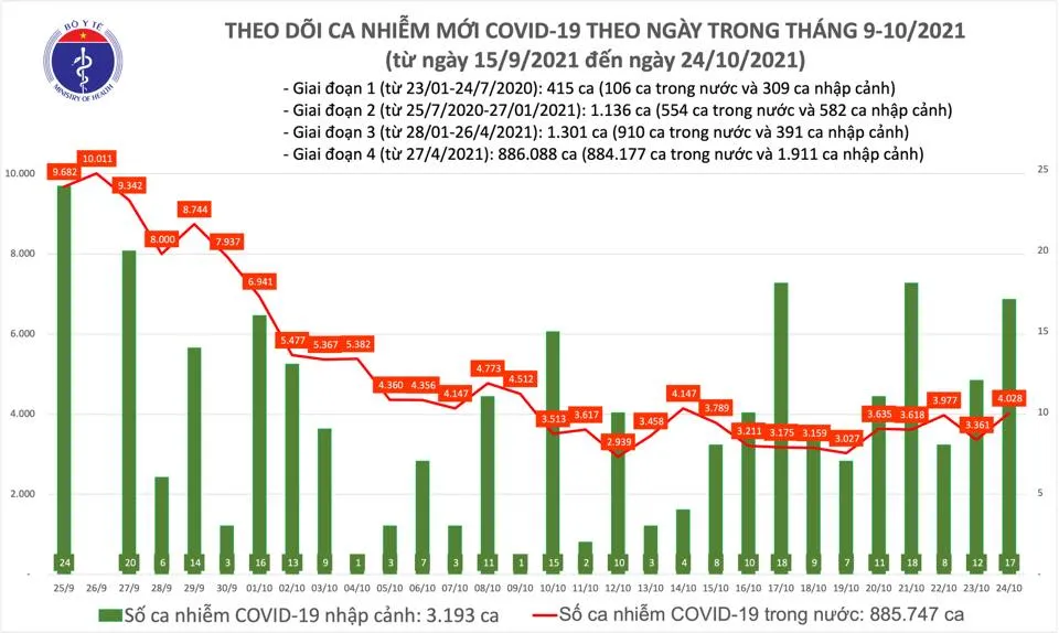 Ngày 24-10, cả nước thêm 4.045 ca mắc Covid-19, TPHCM có 966 ca ảnh 2