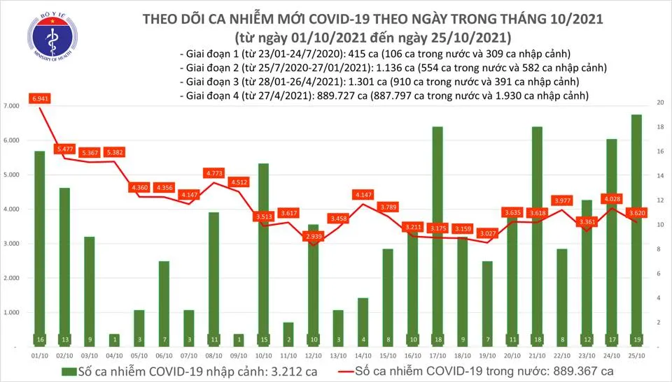 Ngày 25-10 thêm 1.573 ca mắc Covid-19 trong cộng đồng và 65 ca tử vong ảnh 2