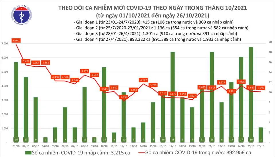 Ngày 26-10, thêm 3.595 ca mắc Covid-19, TPHCM có 27 ca tử vong ảnh 1