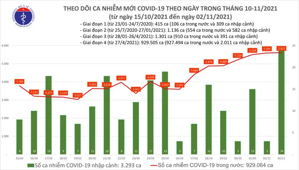 Ngày 2-11, cả nước thêm 5.637 ca mắc Covid-19, Đồng Nai nhiều nhất với 858 ca ảnh 2