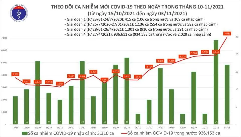 Ngày 3-11, cả nước thêm 6.192 ca mắc Covid-19, TPHCM có 985 ca ảnh 1