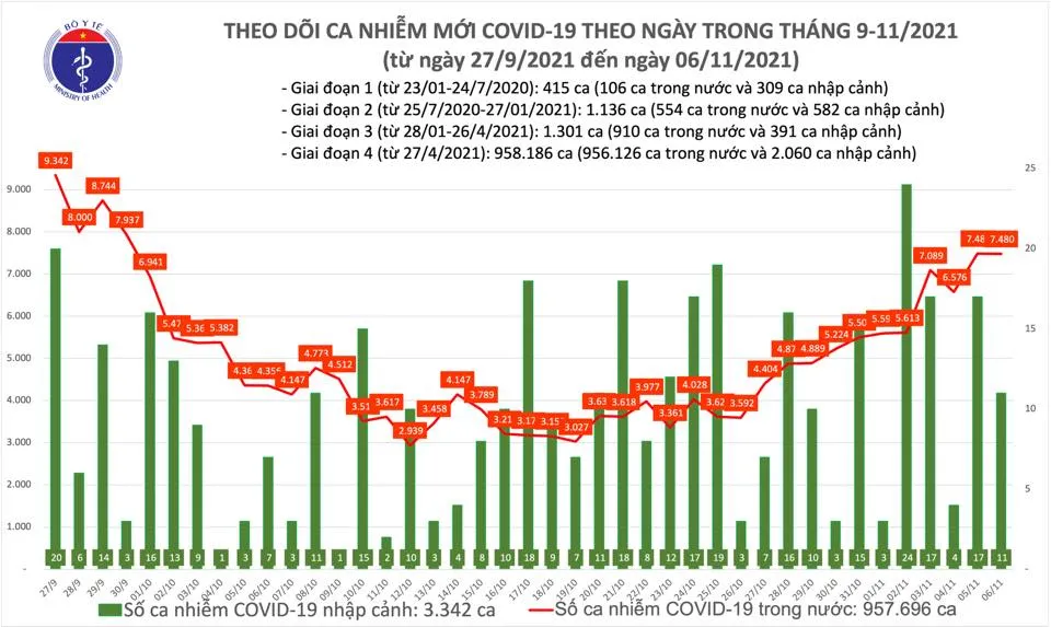 Ngày 6-11, cả nước thêm 7.491 ca mắc Covid-19, Đồng Nai có 1.085 ca ảnh 1
