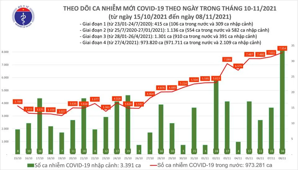 Ngày 8-11, cả nước thêm 7.988 ca mắc Covid-19, TPHCM có 1.316 ca ảnh 1