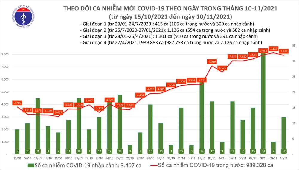 Ngày 10-11, thêm 1.254 người khỏi bệnh và gần 8.000 ca mắc mới Covid-19 ảnh 1
