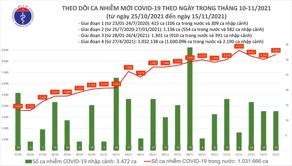 Ngày 15-11, cả nước thêm 8.616 ca mắc Covid-19 và 101 ca tử vong ảnh 1