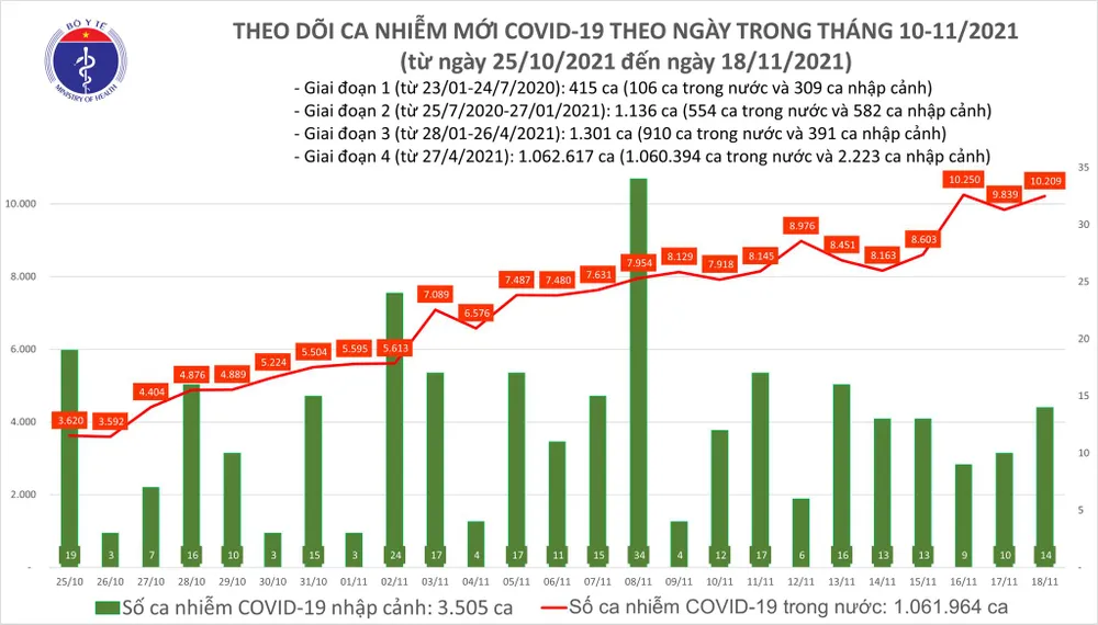 Ngày 18-11, cả nước có 10.223 ca mắc Covid-19 và 139 ca tử vong ảnh 2