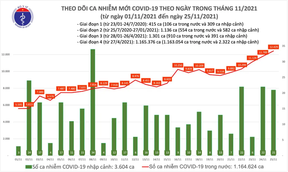 Ngày 25-11, thêm 12.450 ca mắc Covid-19 và 164 ca tử vong ảnh 1