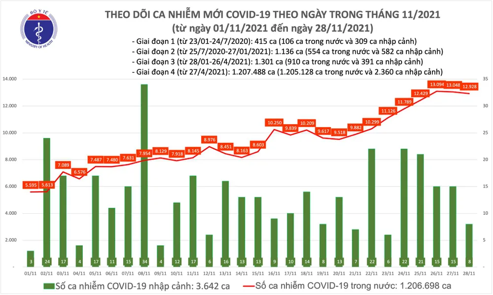 Ngày 28-11, thêm 12.936 ca mắc Covid-19 và 190 ca tử vong  ảnh 2