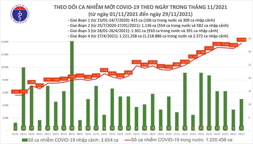 Ngày 29-11, thêm 16.088 người khỏi bệnh và 13.770 ca mắc Covid-19 ảnh 1