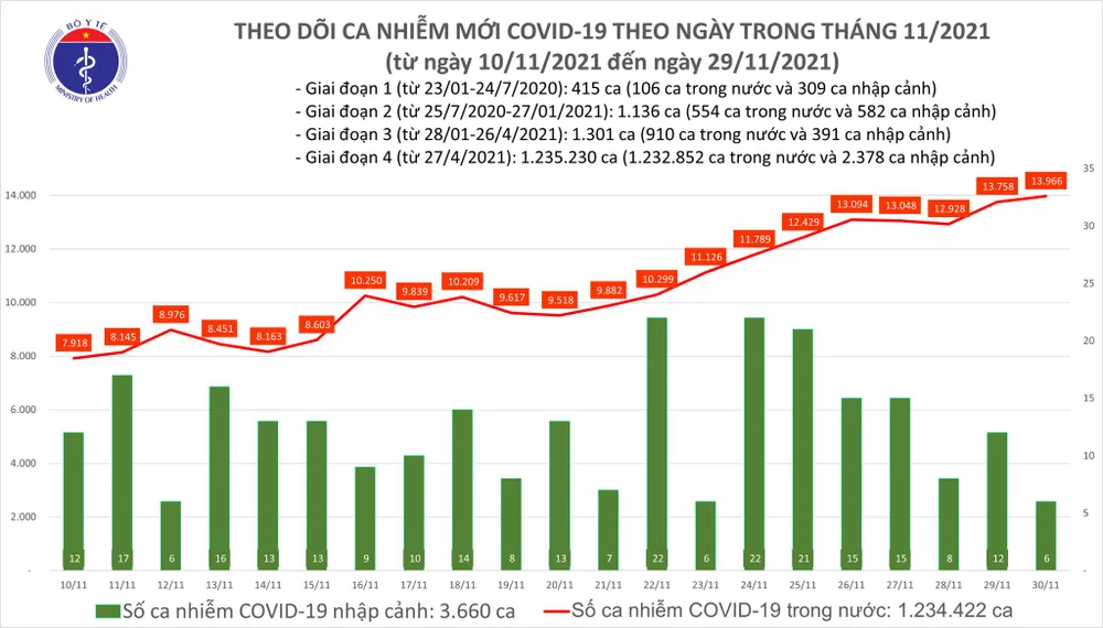 Ngày 30-11 thêm 14.624 người khỏi bệnh và 13.972 ca mắc mới Covid-19 ảnh 1