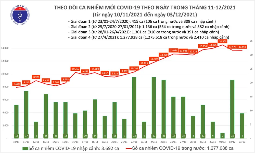 Ngày 3-12, thêm 13.670 ca mắc mới Covid-19 và 200 ca tử vong ảnh 1