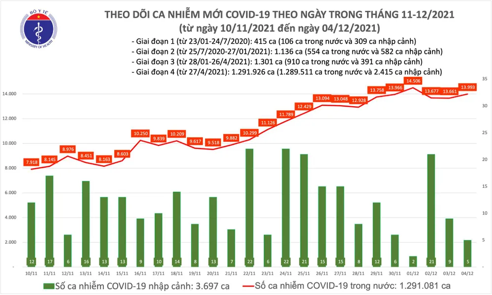 Ngày 4-12, thêm 13.998 ca mắc Covid-19 và 203 ca tử vong ảnh 1
