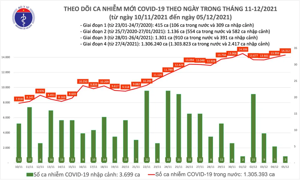 Thêm 14.314 ca mắc Covid-19 tại 61 tỉnh, thành và 199 ca tử vong ảnh 1