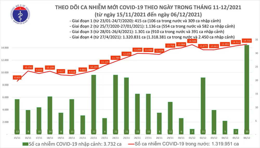Thêm 14.591 người mắc Covid-19 và 223 ca tử vong ảnh 1