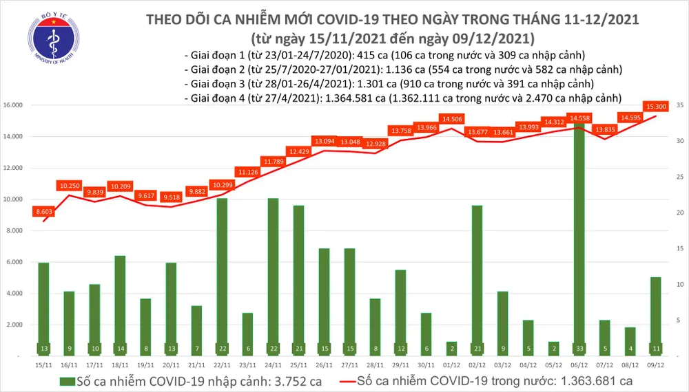 Ngày 9-12, số mắc Covid-19 vượt mốc 15.000 ca/ngày, thêm 256 ca tử vong ảnh 2