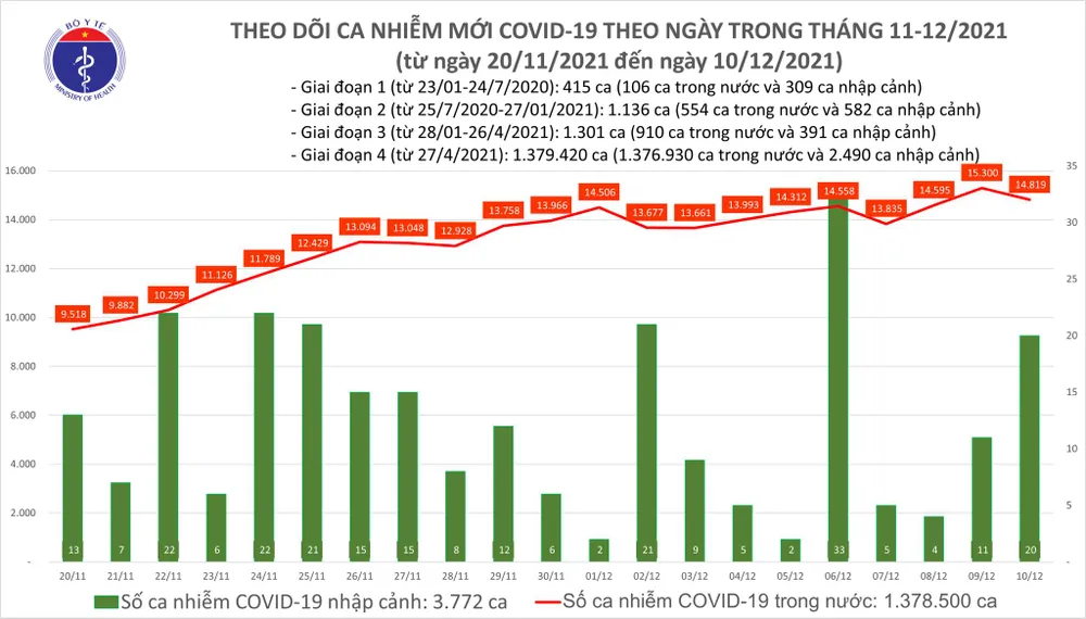 Ngày 10-12, thêm 14.839 người mắc Covid-19 tại 57 tỉnh thành và 216 ca tử vong ảnh 1