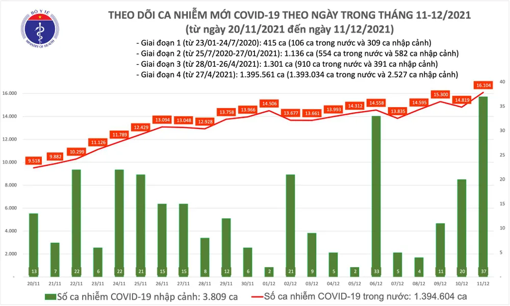 Ngày 11-12, dịch Covid-19 tăng thêm 16.141 ca mắc và 209 ca tử vong ảnh 1