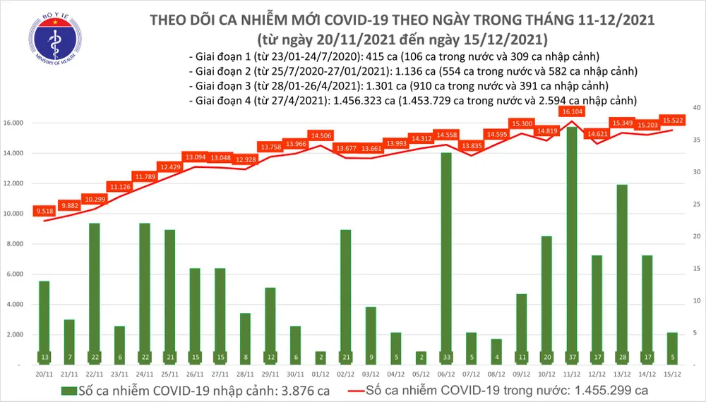 Ngày 15-12, thêm 15.527 ca mắc Covid-19 và 283 ca tử vong ảnh 2