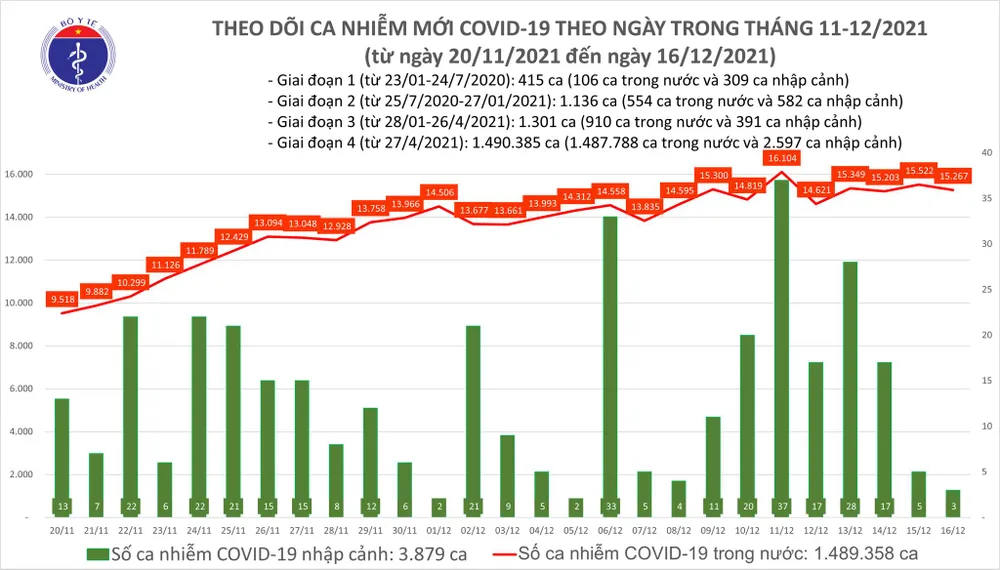 Ngày 16-12, thêm 15.270 ca mắc Covid-19, Cà Mau có số ca nhiều nhất ảnh 1