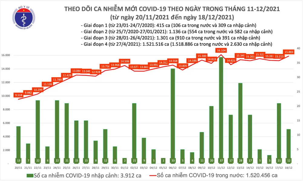 Ngày 18-12, thêm 15.895 ca mắc Covid-19, Cà Mau và Hà Nội nhiều nhất ảnh 2