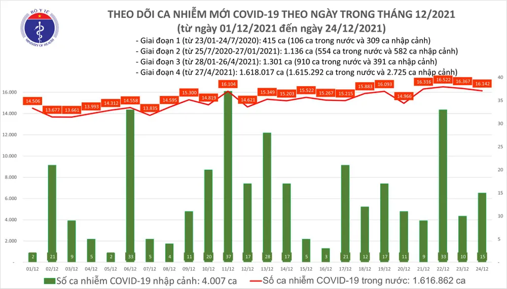 Ngày 24-12, thêm 16.142 ca mắc Covid-19 và 30.833 người khỏi bệnh ảnh 2