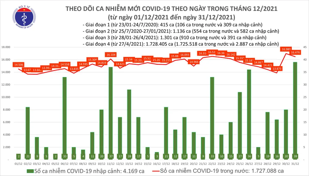 Ngày cuối cùng năm 2021 thêm 16.515 ca mắc Covid-19 và 226 ca tử vong ảnh 2