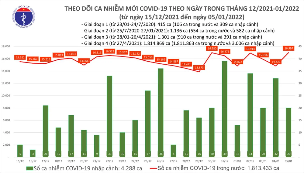 Ngày 5-1, dịch Covid-19 vượt mốc 17.000 ca mắc, Hà Nội có 2.505 ca ảnh 1
