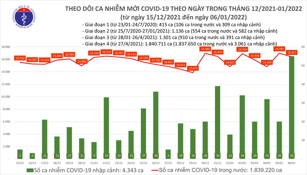 Ngày 6-1, thêm 28.369 người khỏi bệnh, Hà Nội vượt mốc 2.700 ca mắc  ảnh 2