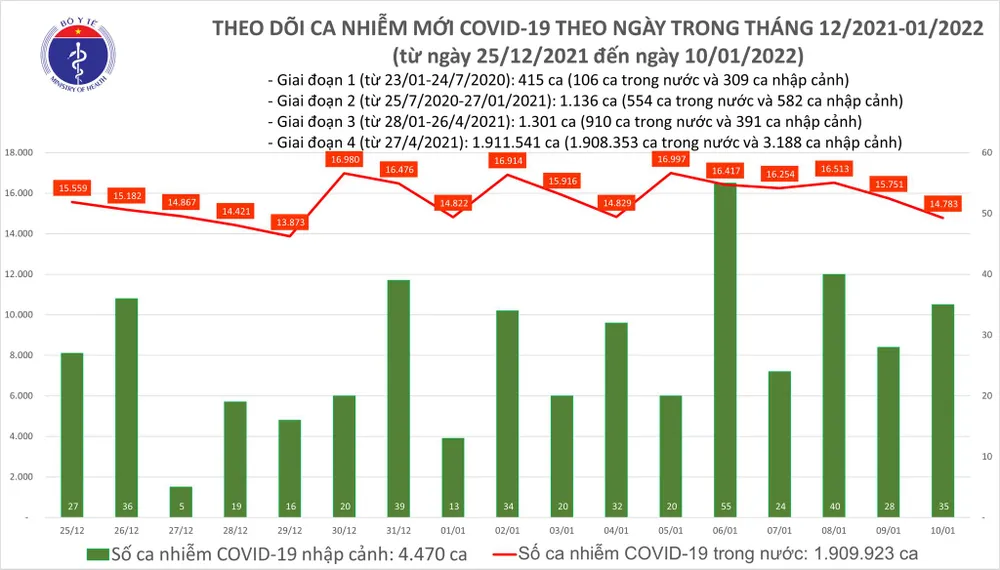 Ngày 10-1, kỷ lục với 89.842 người mắc Covid-19 khỏi bệnh ảnh 1