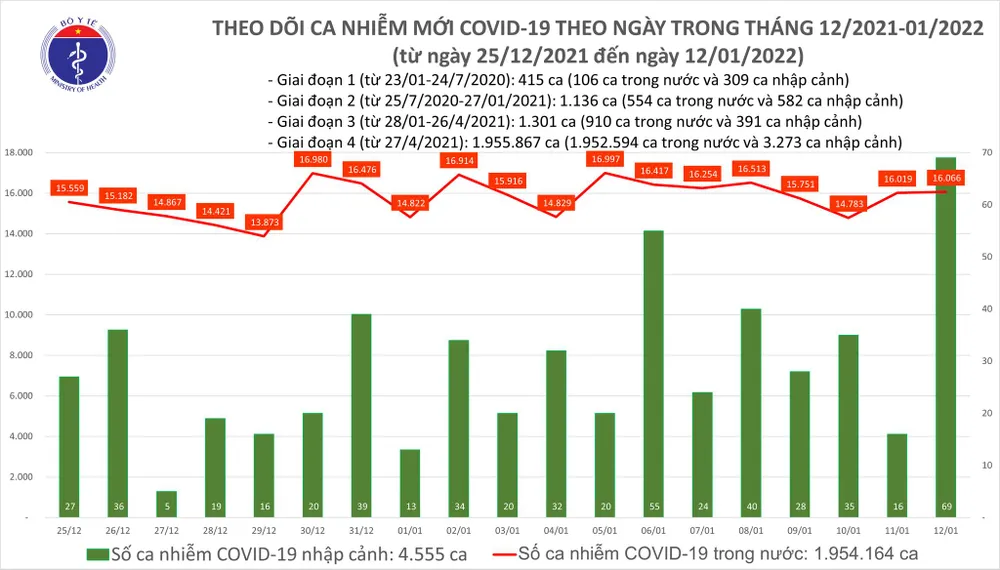 Ngày 12-1, thêm 16.135 ca mắc Covid-19, Hà Nội vượt mốc 2.900 ca ảnh 2