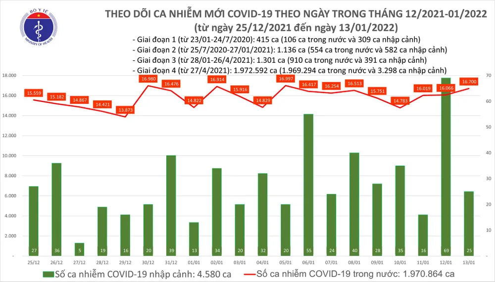 Ngày 13-1 thêm 16.725 ca mắc Covid-19 và 206 ca tử vong ảnh 1