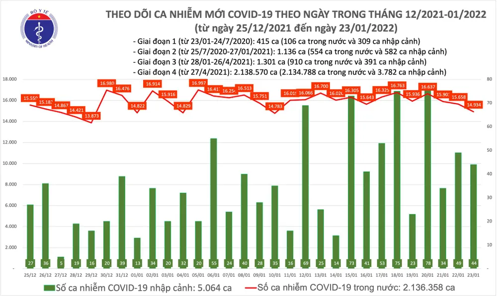 Ngày 23-1, Hà Nội có gần 3.000 ca mắc Covid-19, thêm 123 ca tử vong tại 27 tỉnh thành ảnh 2