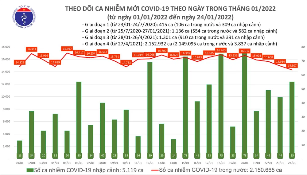 Ngày 24-1, thêm 14.362 ca mắc Covid-19 và 36.331 người khỏi bệnh ảnh 1