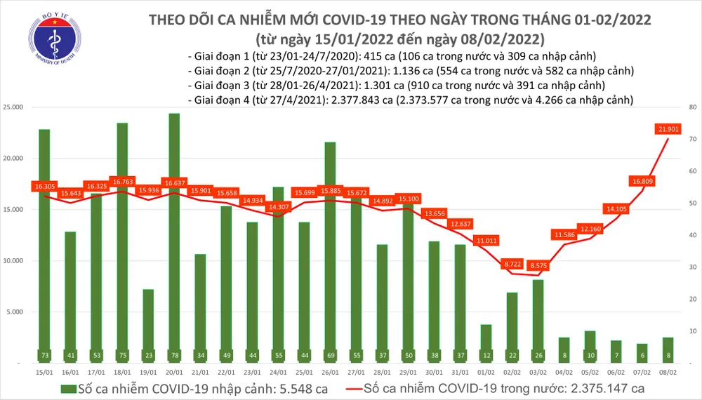 Ngày 8-2, cả nước thêm 21.909 ca mắc Covid-19 ảnh 1