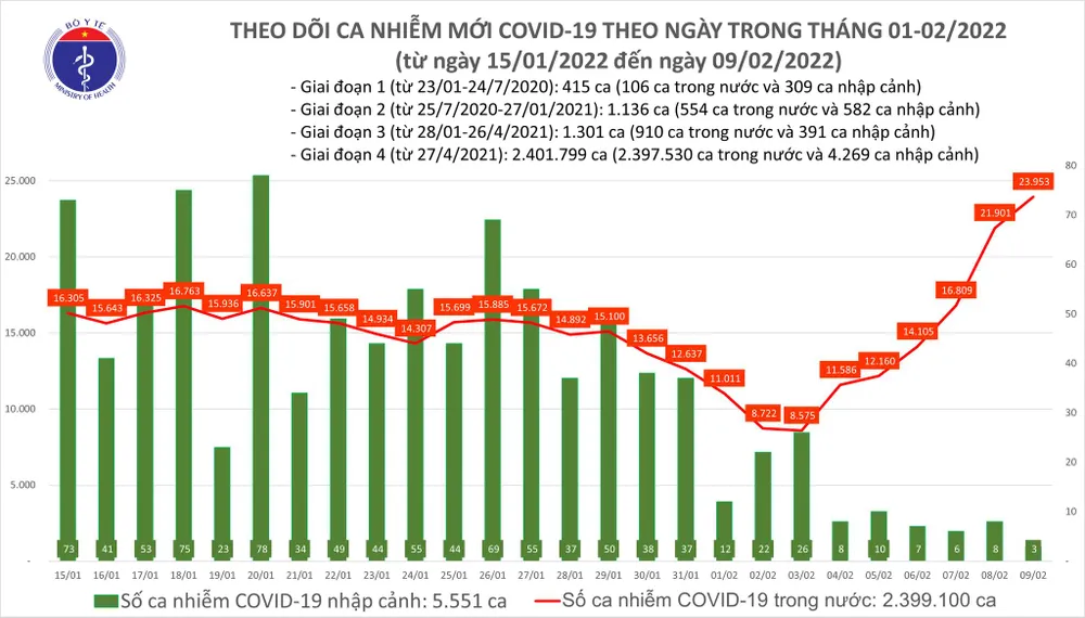 Ngày 9-2, tăng thêm 23.956 ca mắc Covid-19 và 69.825 người khỏi bệnh ảnh 1
