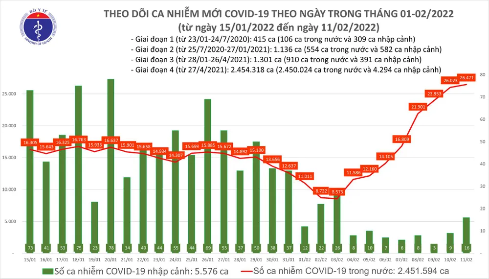 Ngày 11-2, cả nước thêm 26.471 ca mắc Covid-19, TPHCM có 260 ca ảnh 1