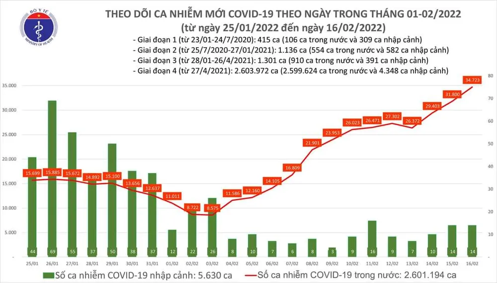 Ngày 16-2 thêm 34.737 ca mắc Covid-19 nhưng chỉ có 66 ca tử vong ảnh 1