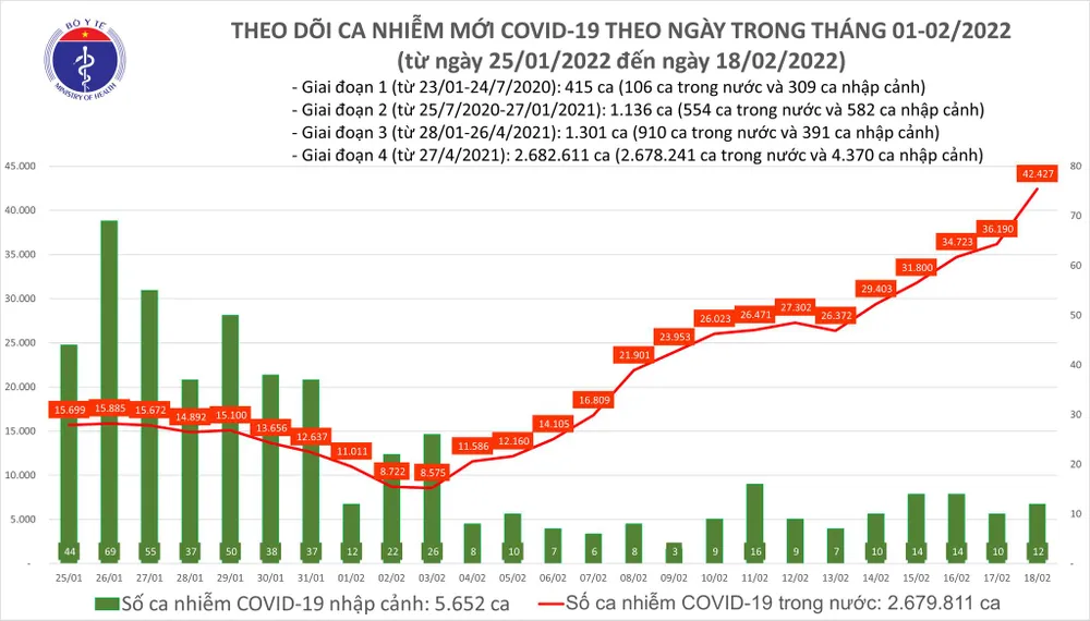 Ngày 18-2 có 42.439 ca mắc Covid-19, Hà Nội vượt mốc 4.500 ca ảnh 2