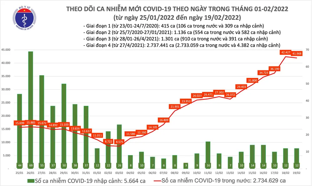 Ngày 19-2 có 41.980 ca mắc Covid-19 và 65 ca tử vong ảnh 1