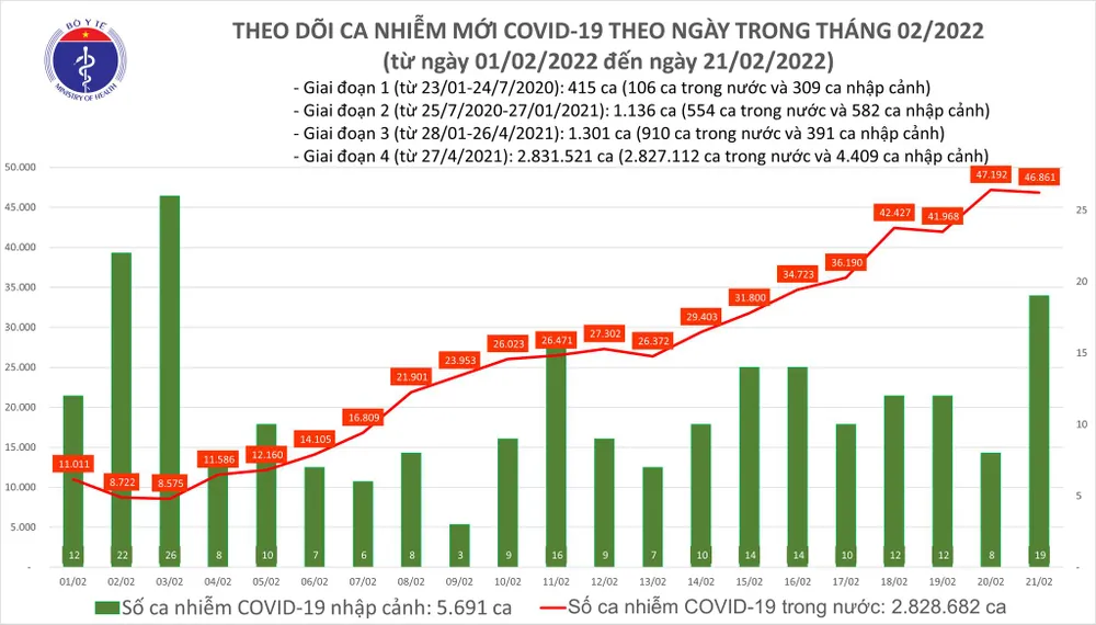 Ngày 21-2, thêm 46.880 ca mắc Covid-19, Hà Nội có 5.477 ca ảnh 1