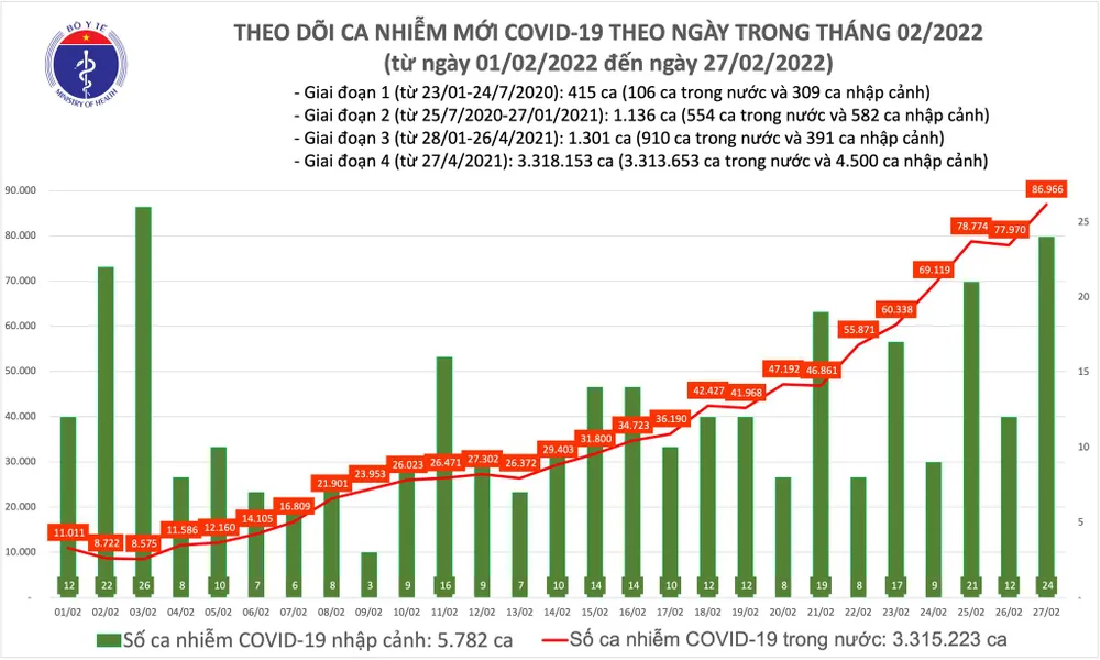 Ngày 27-2, dịch Covid-19 tăng thêm 86.990 ca và 35.866 người khỏi bệnh ảnh 1