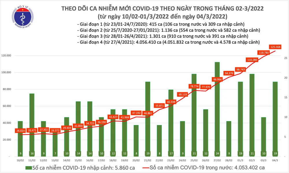 Ngày 4-3, thêm 125.587 ca mắc Covid-19, Hà Nội có trên 21.000 ca ảnh 1