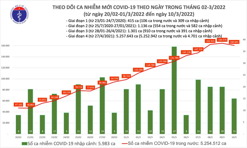 Ngày 10-3, thêm 160.676 ca mắc Covid-19, có 71 ca tử vong ảnh 2